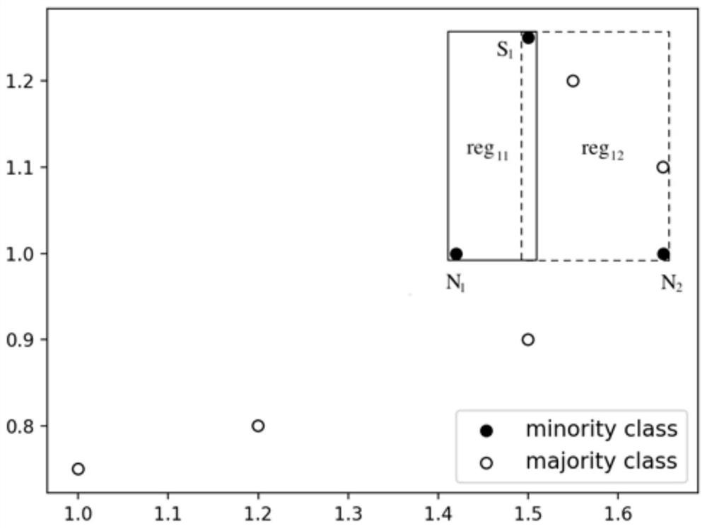 Improved SMOTE method and system based on adaptive neighborhood size