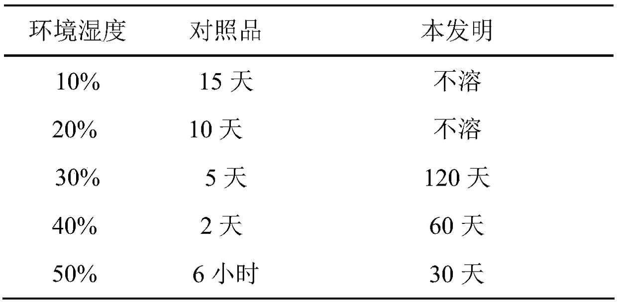 Special fertilizer for planting in soda saline-alkali land and preparation method of fertilizer