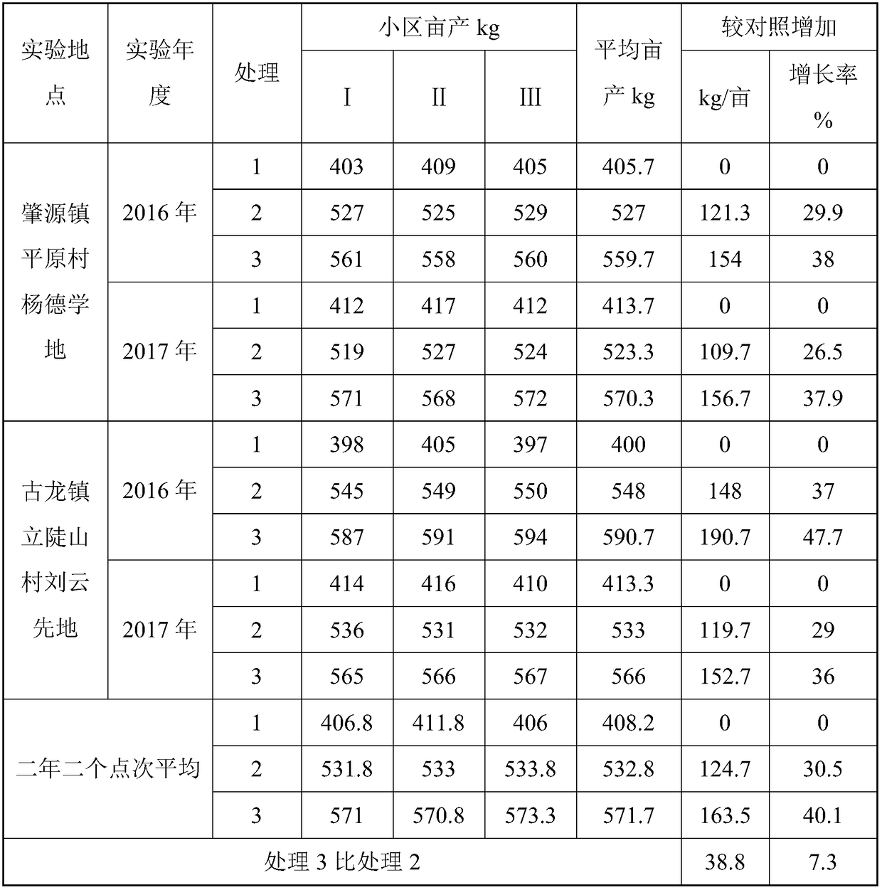 Special fertilizer for planting in soda saline-alkali land and preparation method of fertilizer