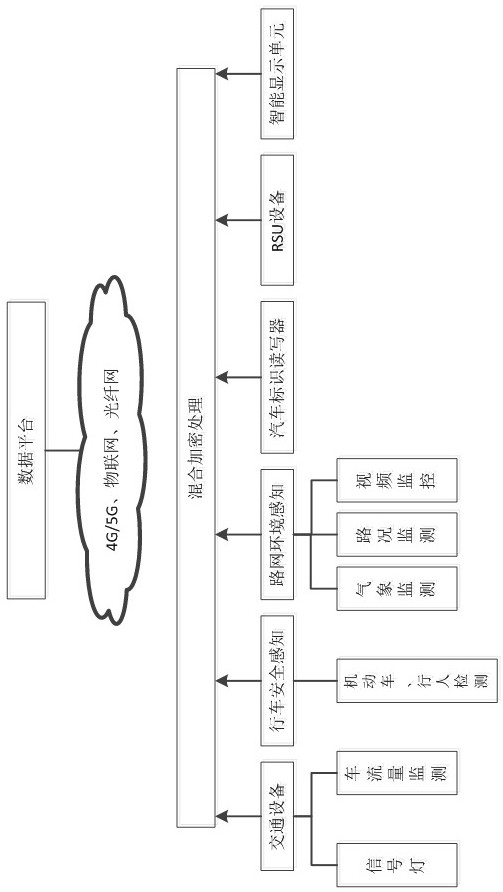 Traffic sensor network data transmission method, system and medium based on hybrid encryption