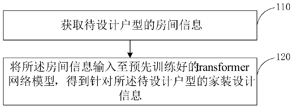 Home decoration design method and device, electronic equipment and storage medium