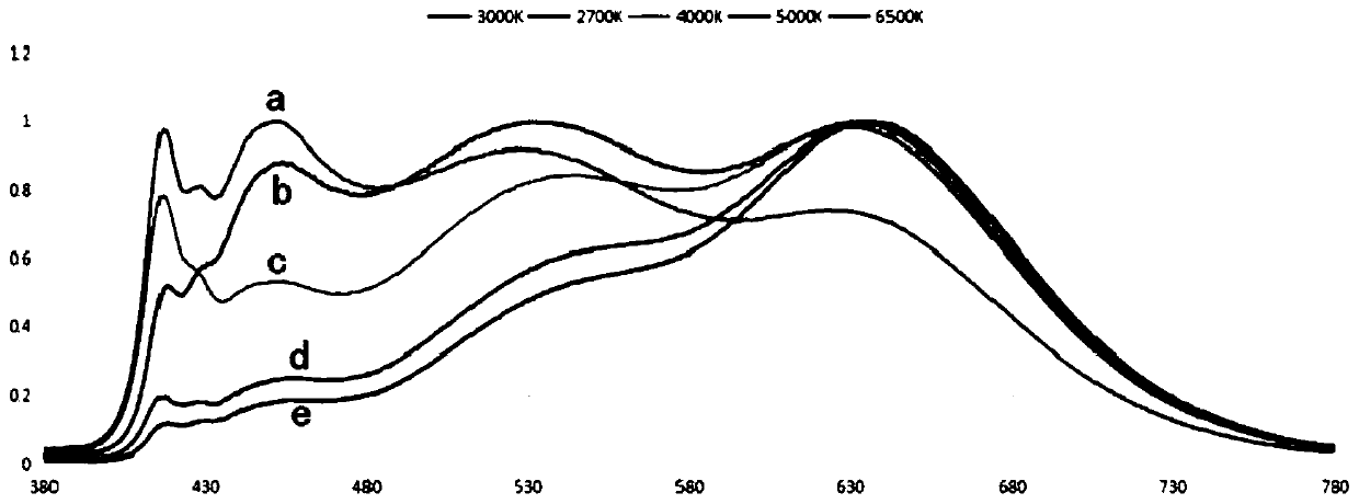 A LED light source based on violet light chip excitation for reducing blue light hazards