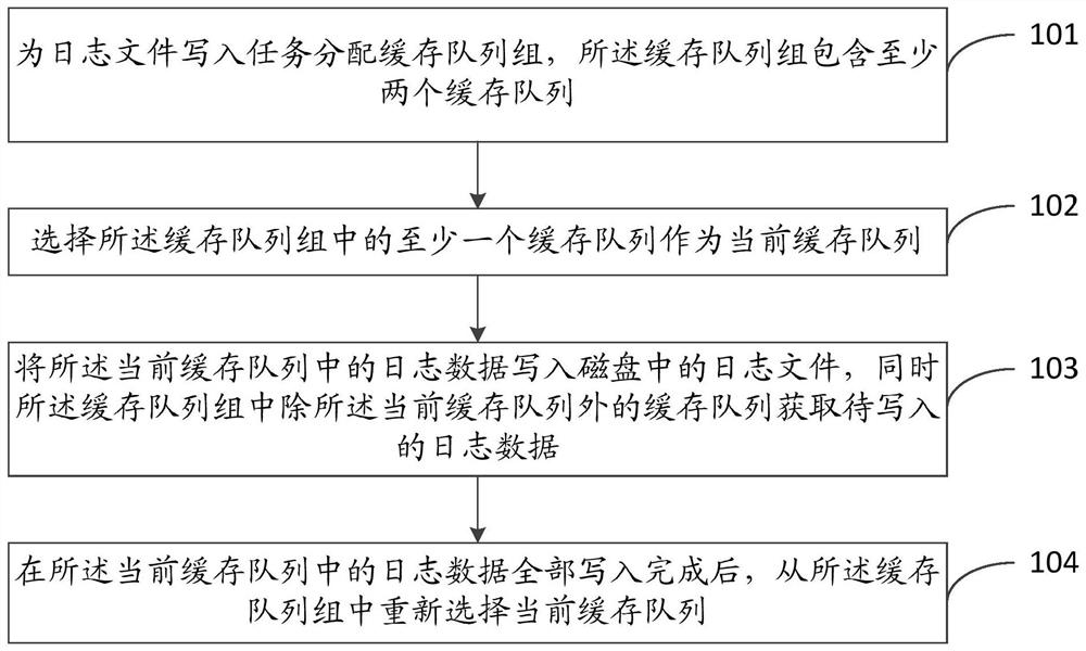 A logging method and device