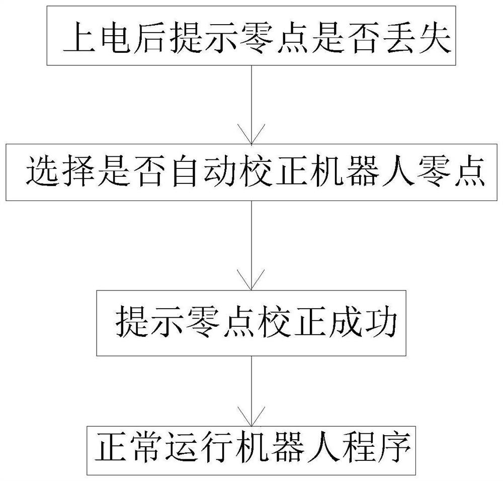 Industrial robot zero point calibration method, calibration device and electronic equipment