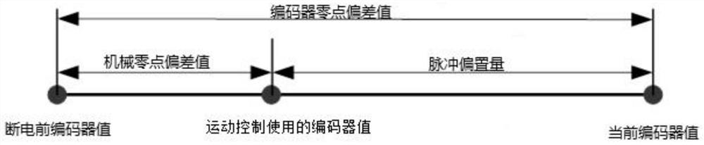 Industrial robot zero point calibration method, calibration device and electronic equipment