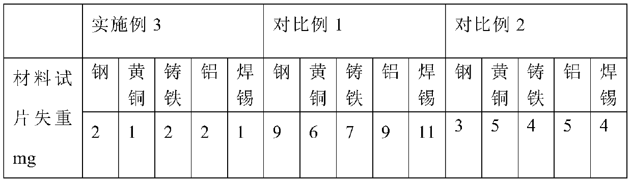 A kind of automobile antifreeze and preparation method