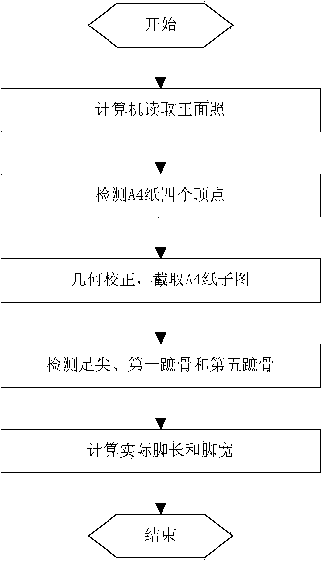 Image based human foot key part data extraction and measurement method