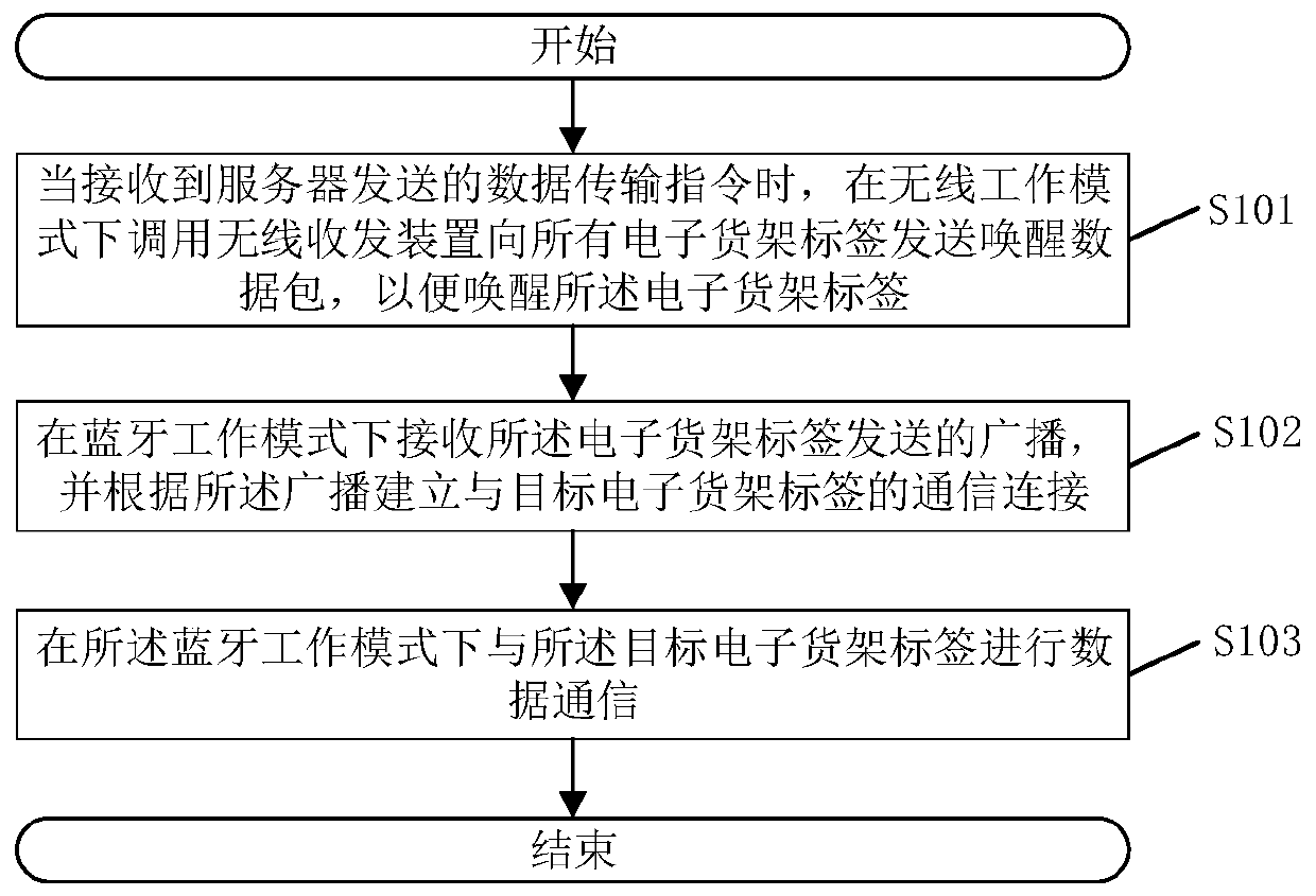 Data communication method and system of electronic shelf label and related assembly