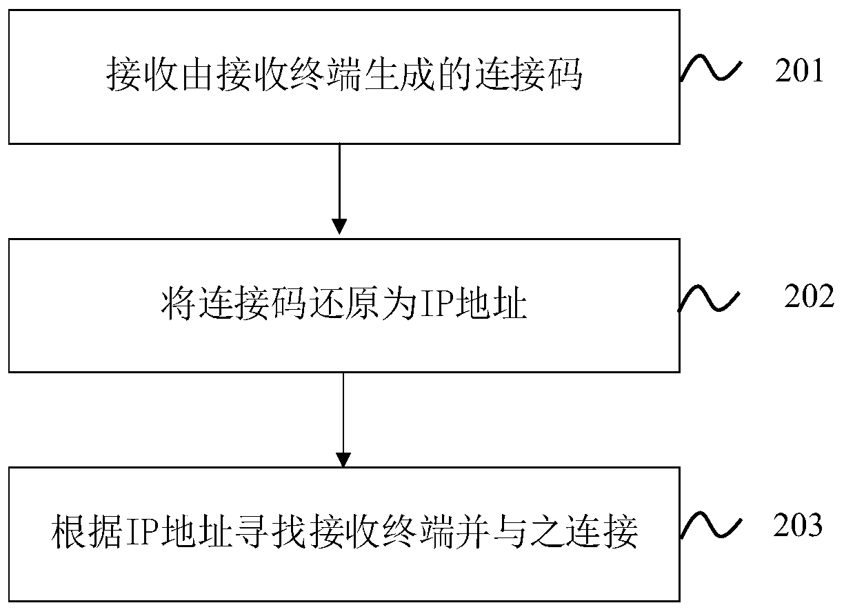 Data transmission method, terminal and electronic equipment