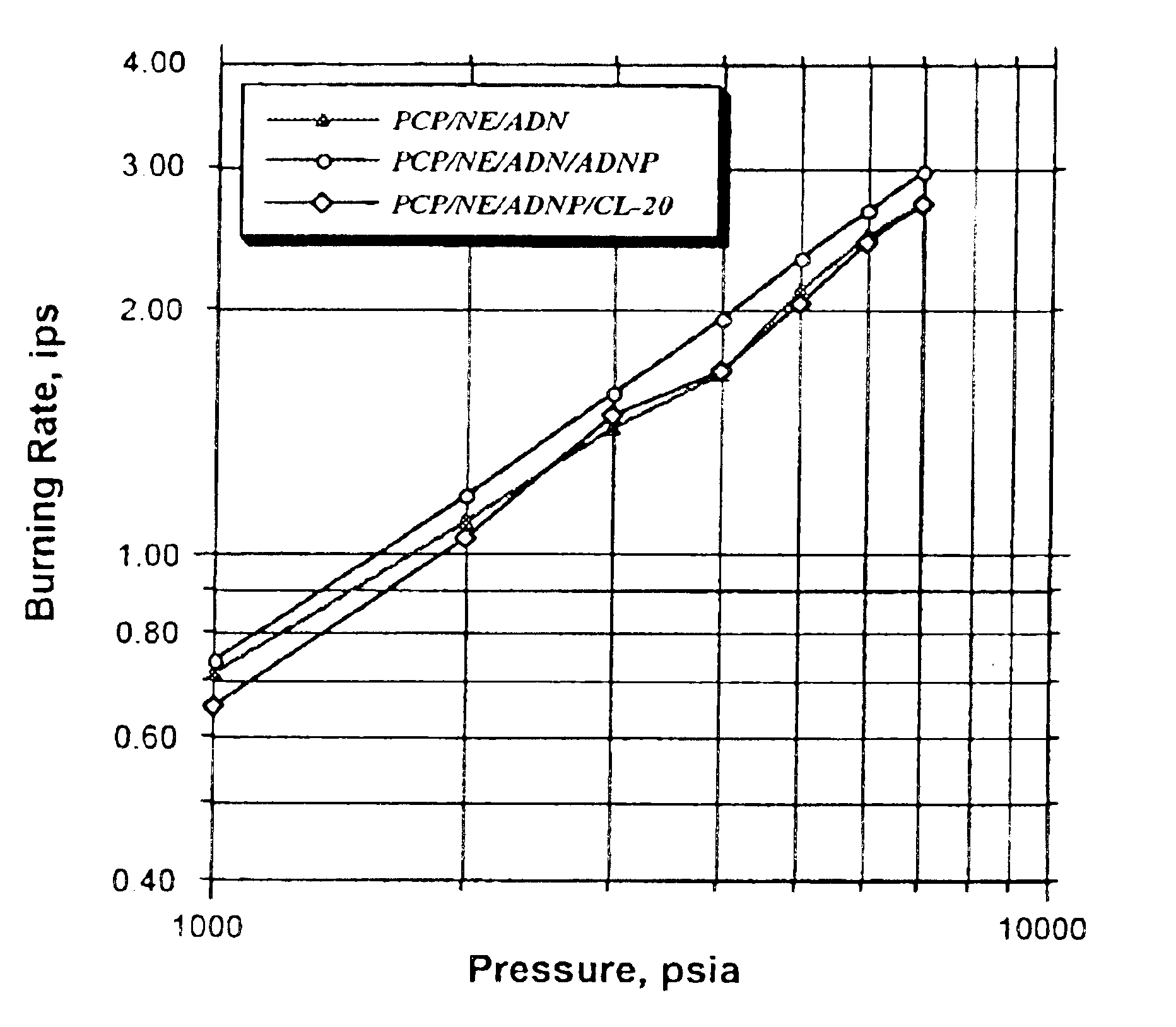 Minimum signature propellant