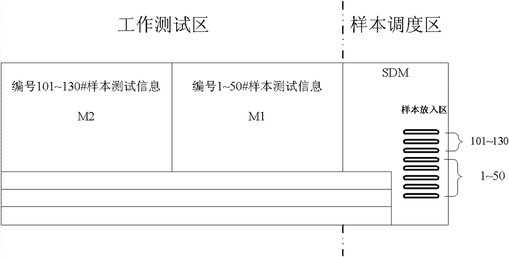 Method, device and system for treating sample of body fluid examination flow line work station