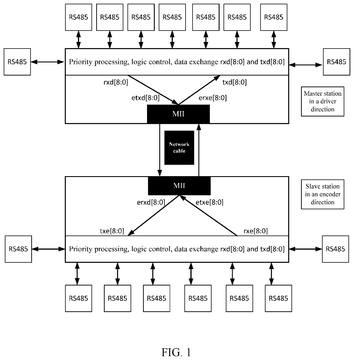 Transmission system for converting signal of 9-channel encoder into 1000Mbps PHY signal