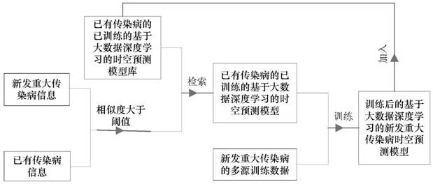 Infectious disease collaborative prediction method based on similar big data deep learning, and robot