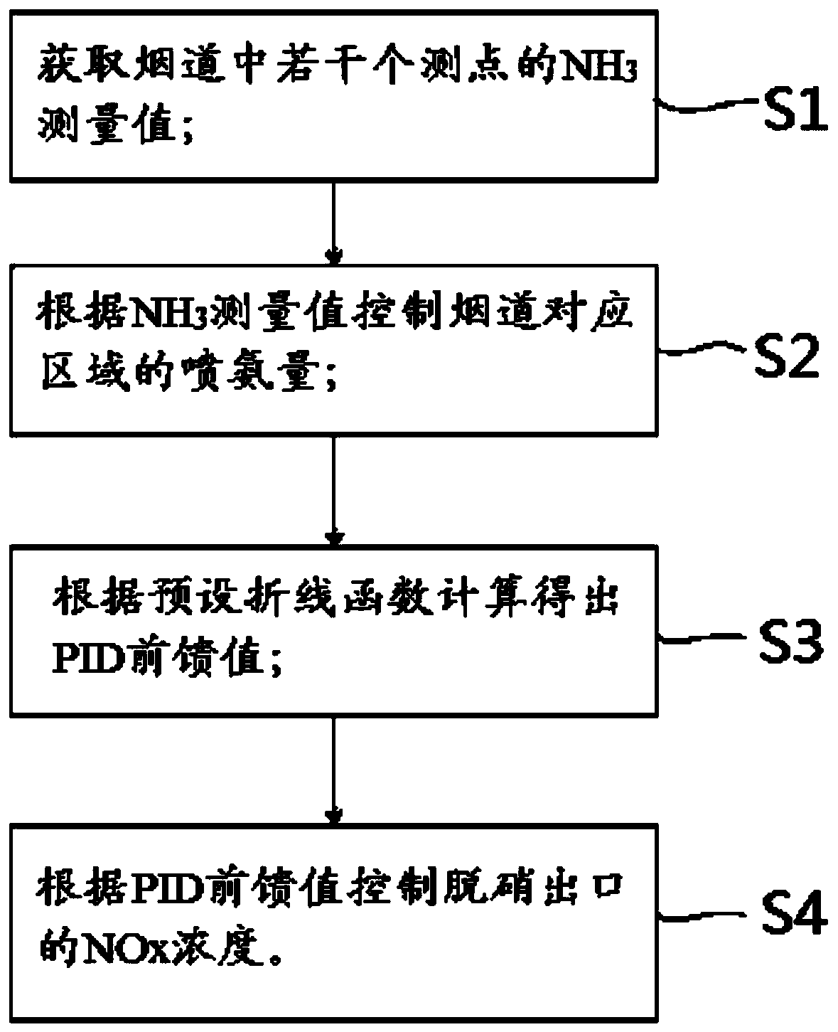 Thermal power generating unit and denitration control method and system based on NH3 measurement