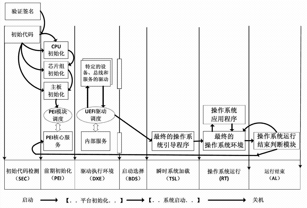 UEFI and BIOS (unified extensible firmware interface and basic input output system) rapidly and safely starting method capable of being dynamically adjusted as requirements