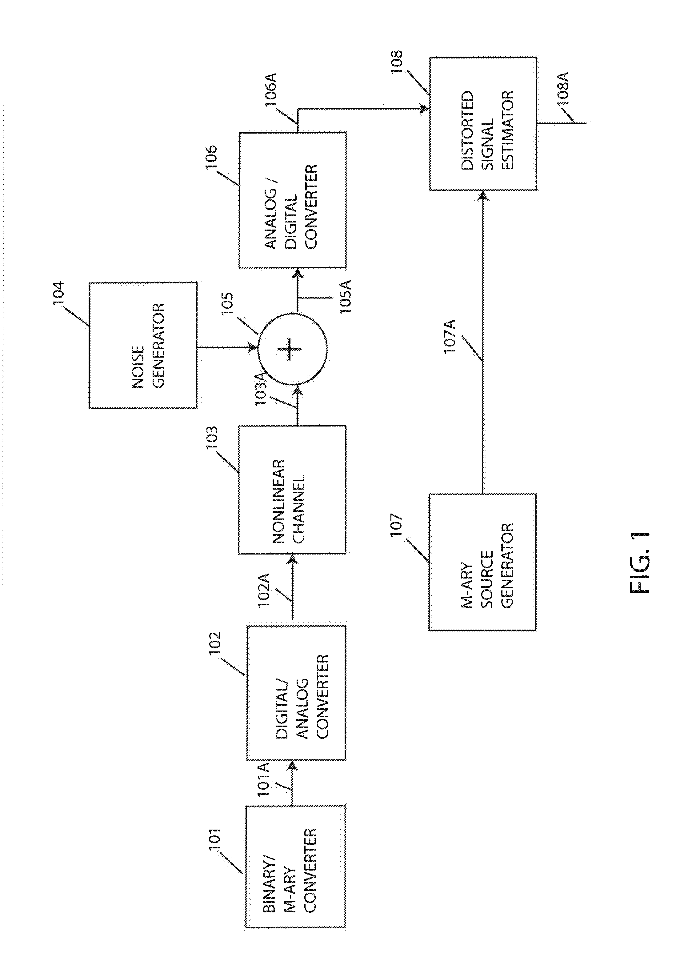Method and apparatus for nonlinear-channel identification and estimation of nonlinear-distorted signals