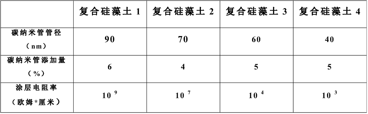 A kind of nano-carbon composite diatomite and preparation method thereof