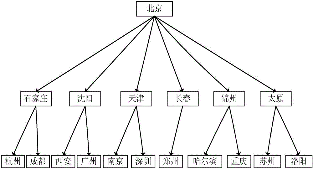 Data distribution method and device