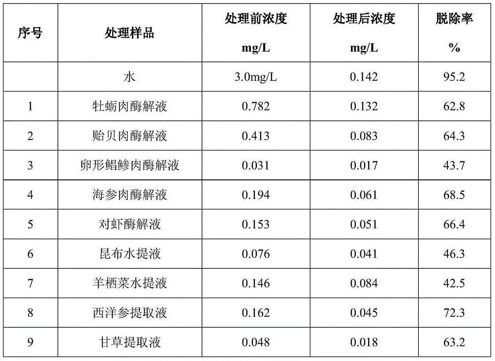 Renewable heavy metal adsorption material with shrimp and crab shells as raw material, and preparation method, regeneration method and application thereof
