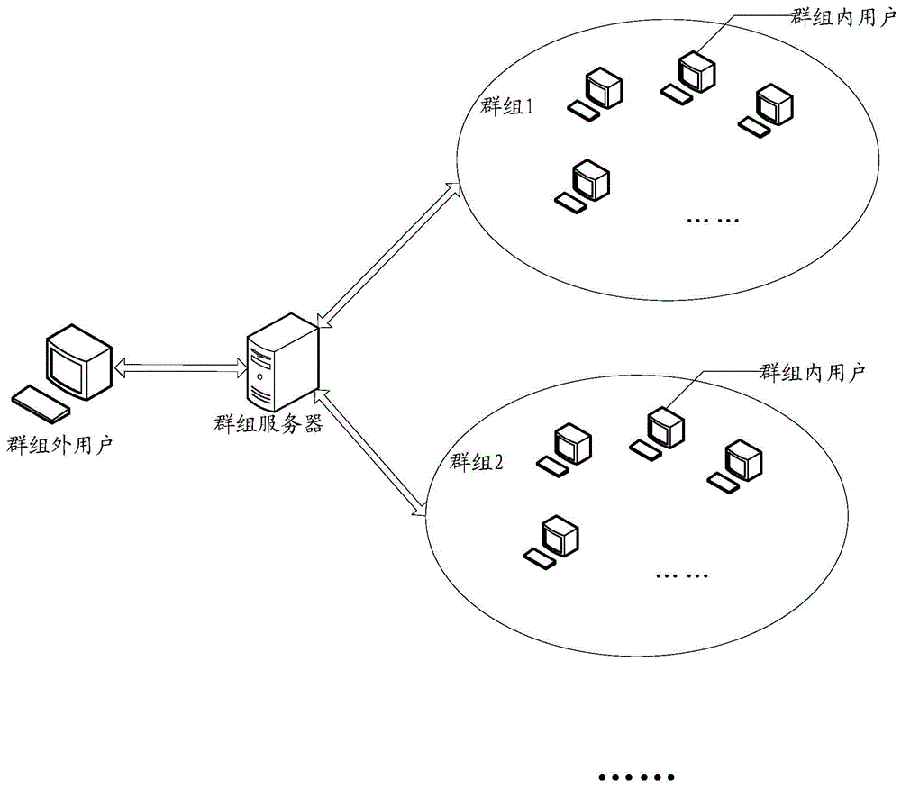 Method and device for searching group