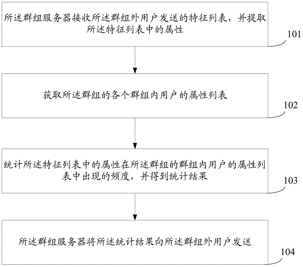 Method and device for searching group