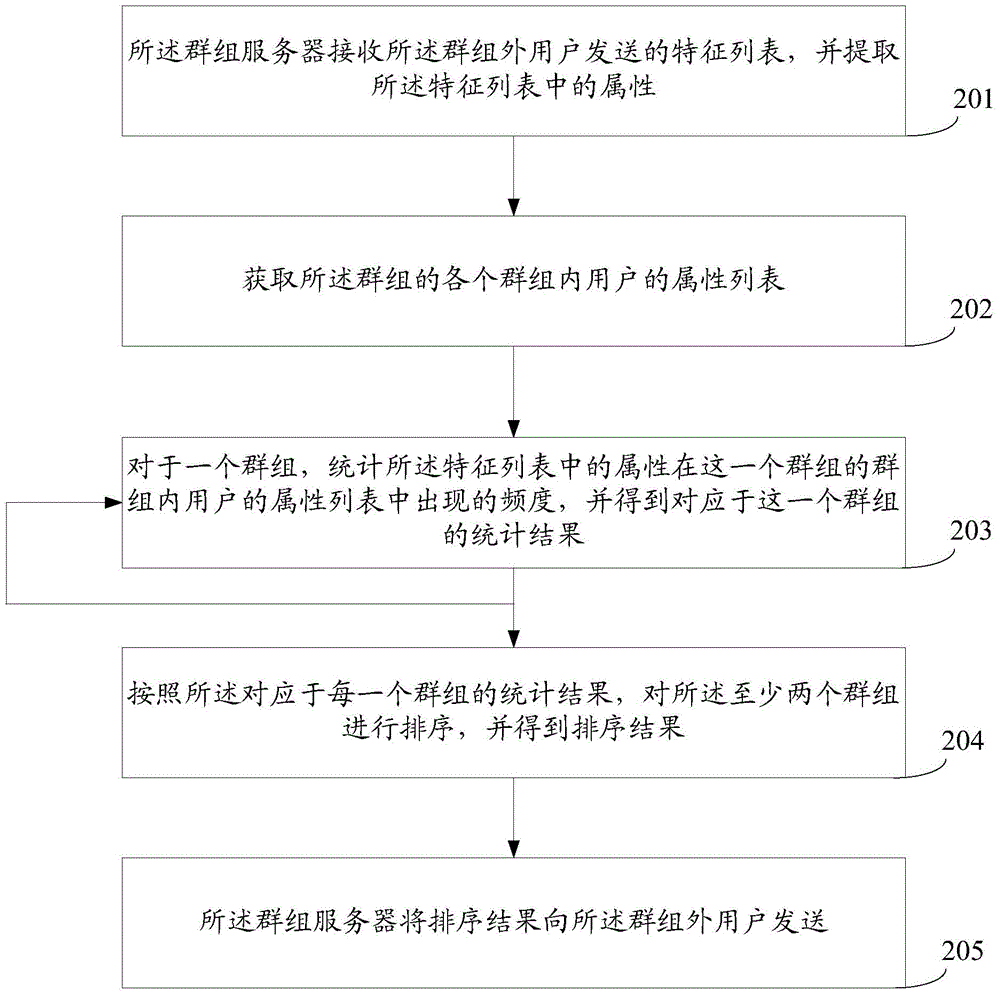 Method and device for searching group