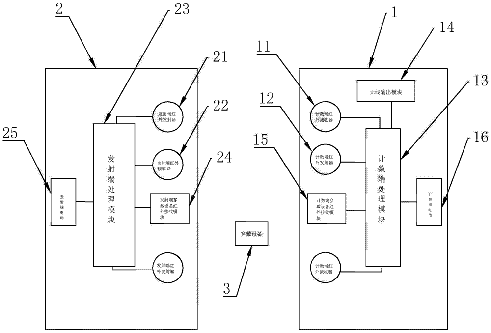 An infrared passenger flow counter