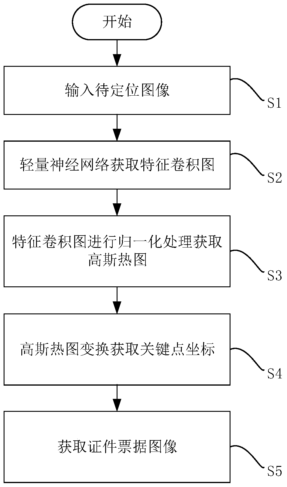 Certificate bill positioning detection method based on numerical prediction regression model
