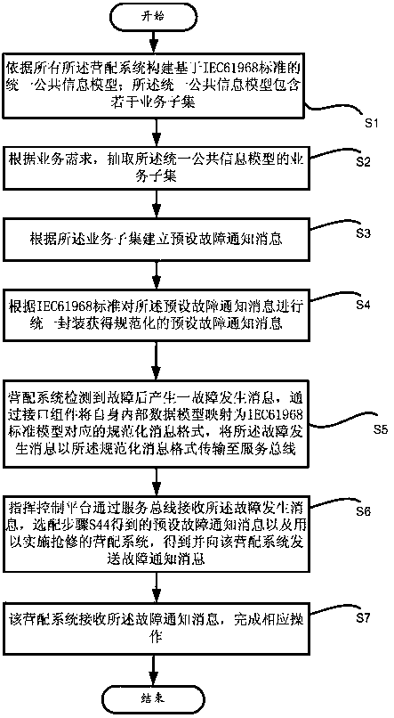 A power grid system and method for automatic distribution network production emergency repair message