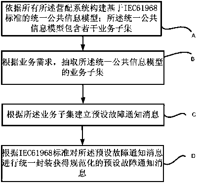 A power grid system and method for automatic distribution network production emergency repair message