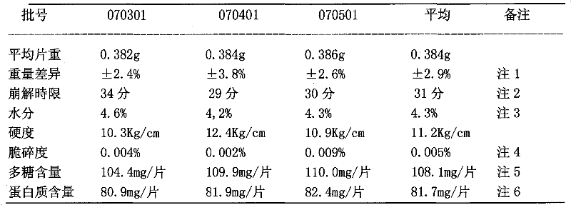 Manyzoned polypore glycopeptide production method and formulation thereof