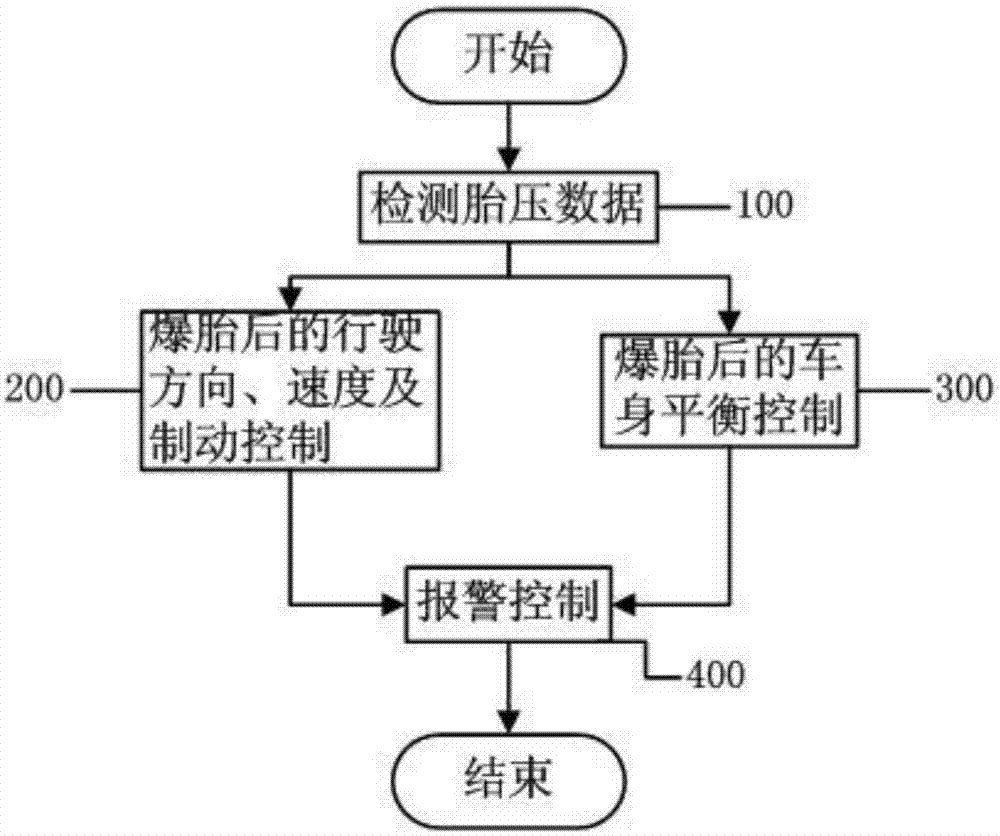 Vehicle tire burst controlling device and controlling method thereof