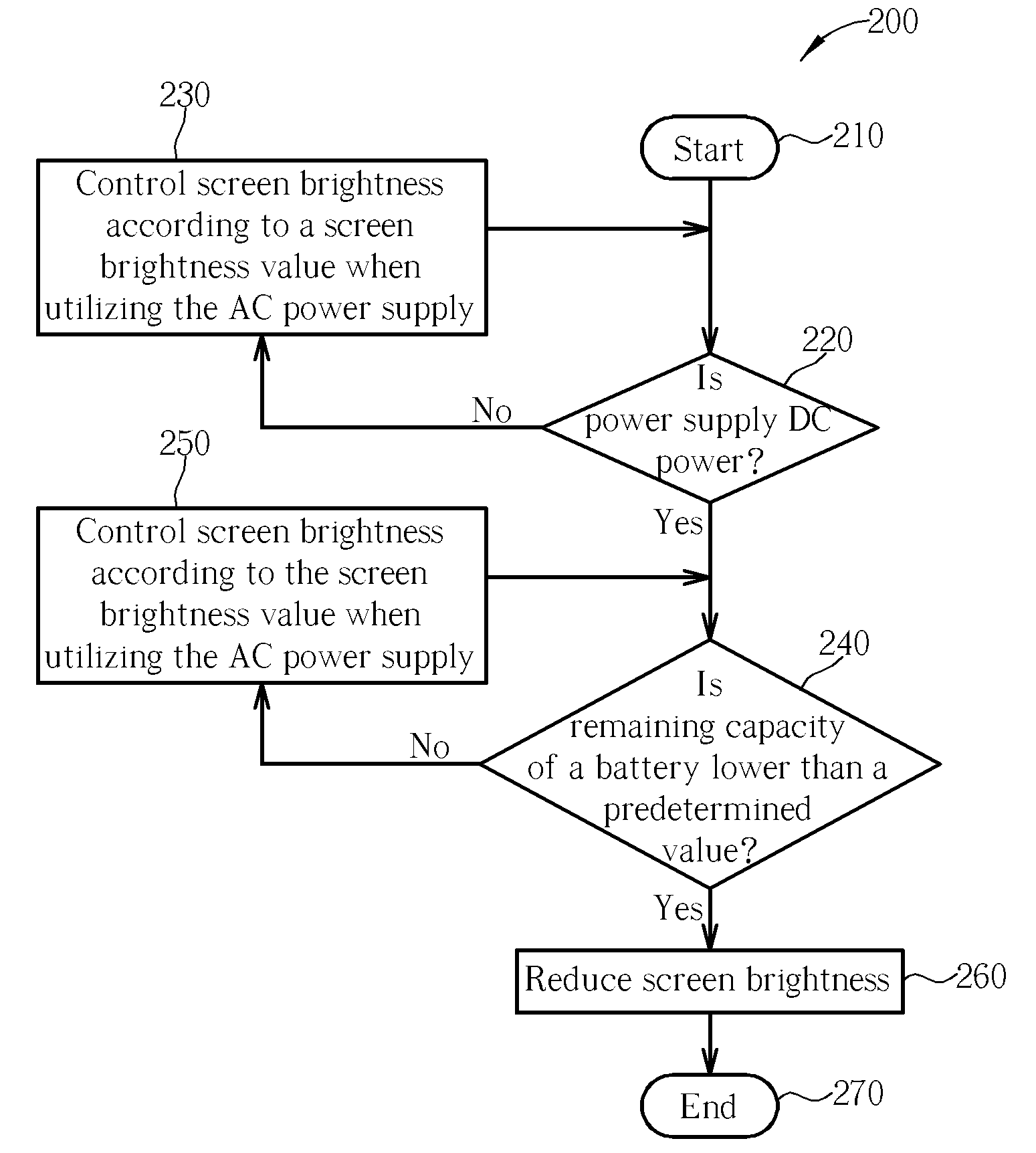 Method of Controlling Screen Brightness of an Electronic Device