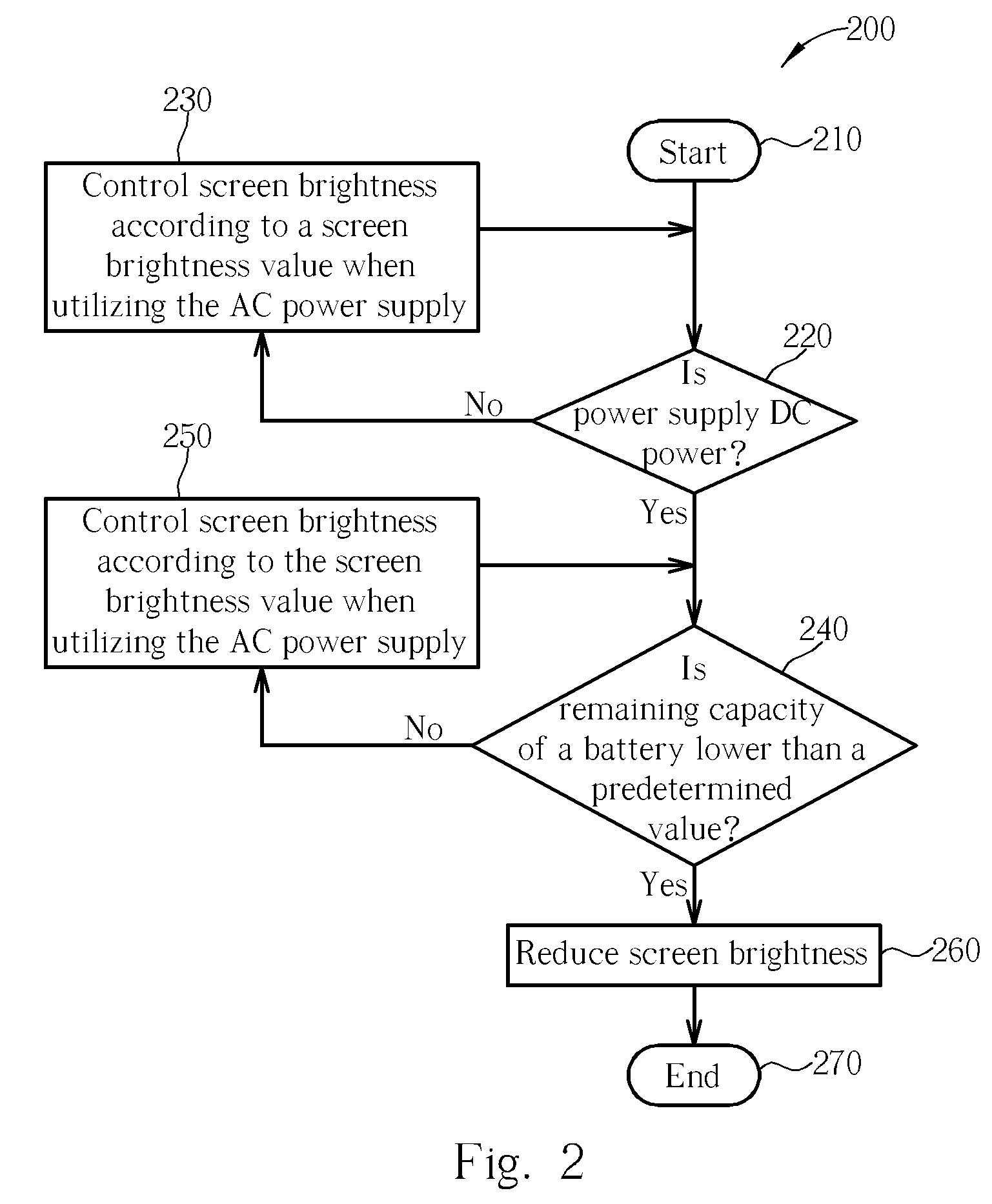 Method of Controlling Screen Brightness of an Electronic Device