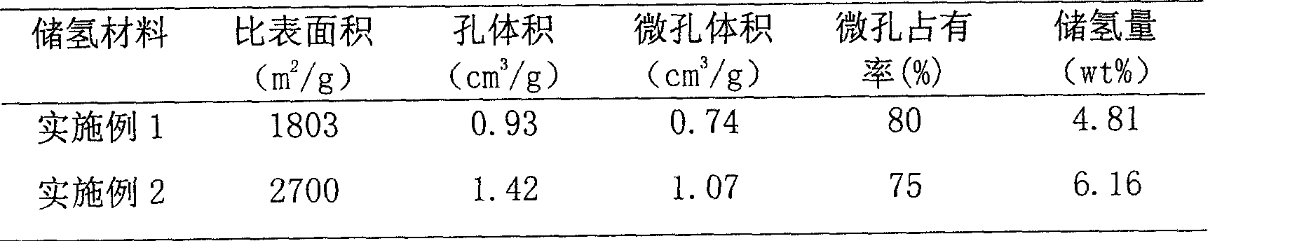 Method for preparing nitrogen-doped porous carbon material by two-step method and application thereof