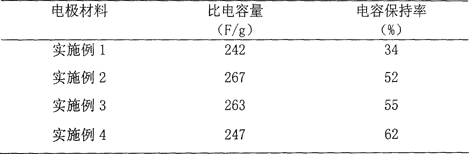 Method for preparing nitrogen-doped porous carbon material by two-step method and application thereof