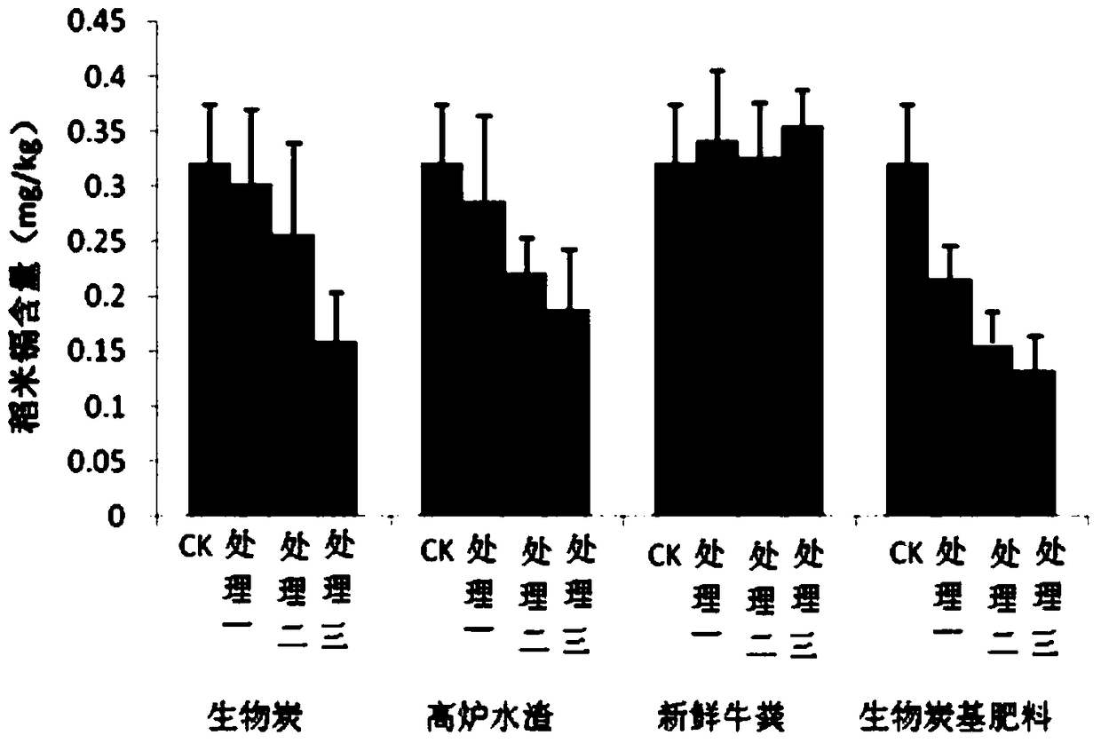 Biochar-based fertilizer for remediation of heavy metal pollution in cultivated land soil