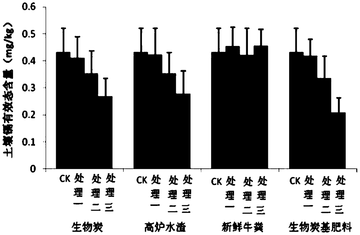 Biochar-based fertilizer for remediation of heavy metal pollution in cultivated land soil