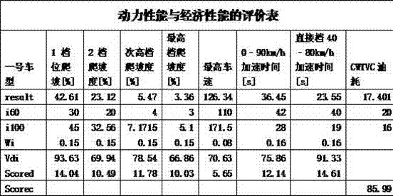 Method for performing objective evaluation on power performance and economic performance of passenger car