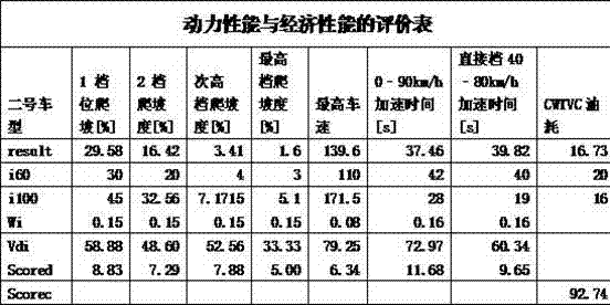 Method for performing objective evaluation on power performance and economic performance of passenger car