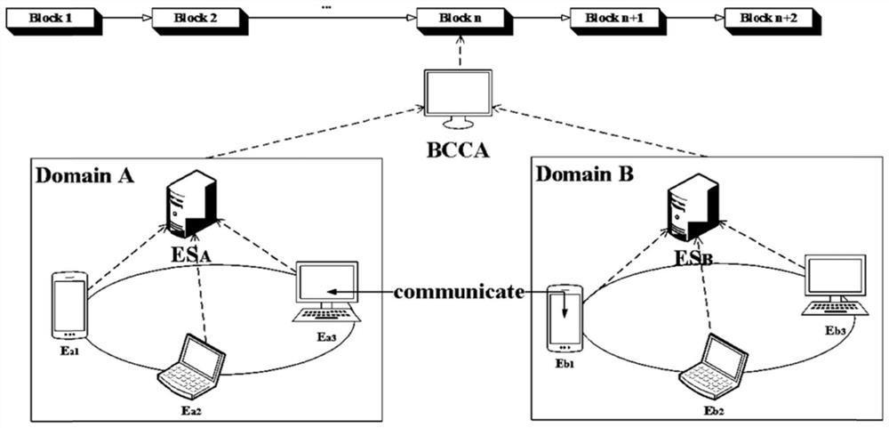 Cross-domain authentication and key agreement method based on block chain in Internet of Things environment
