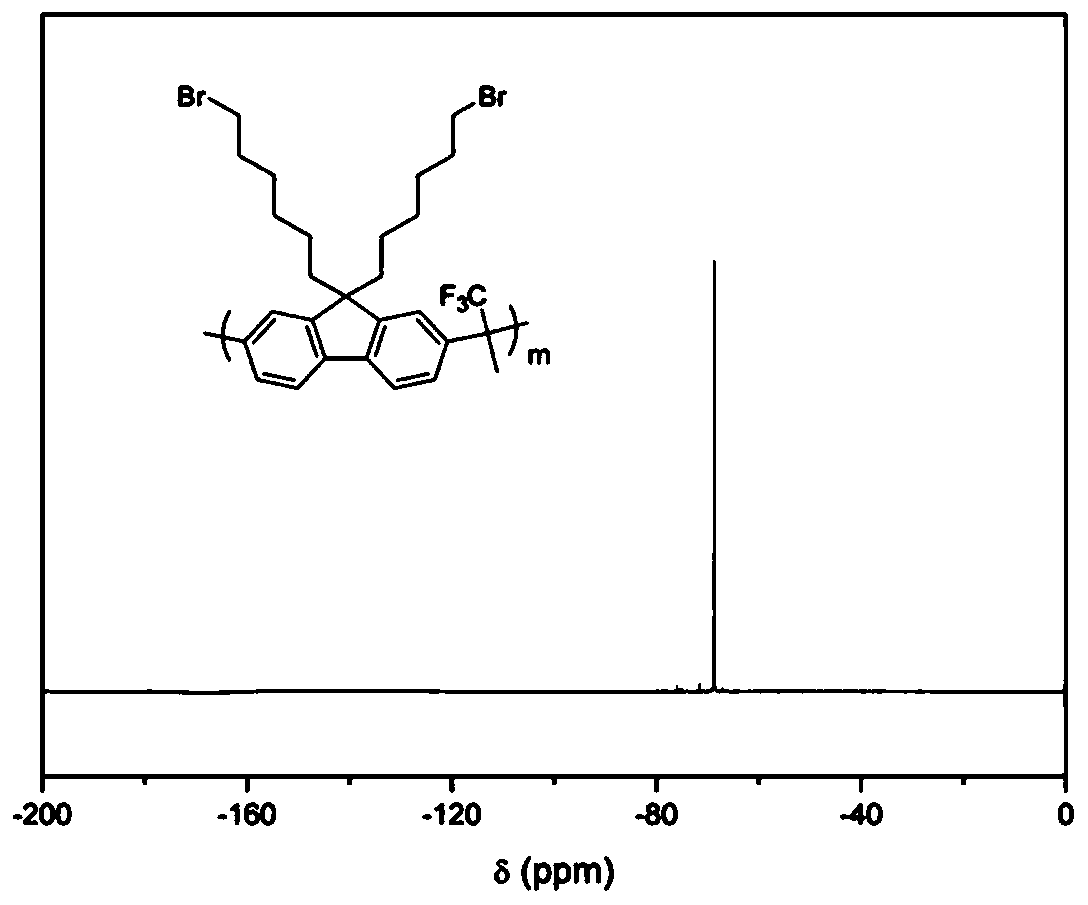 Polymers Containing Brominated Alkylfluorenes in Main Chain and Their Applications in Anion Exchange Membranes