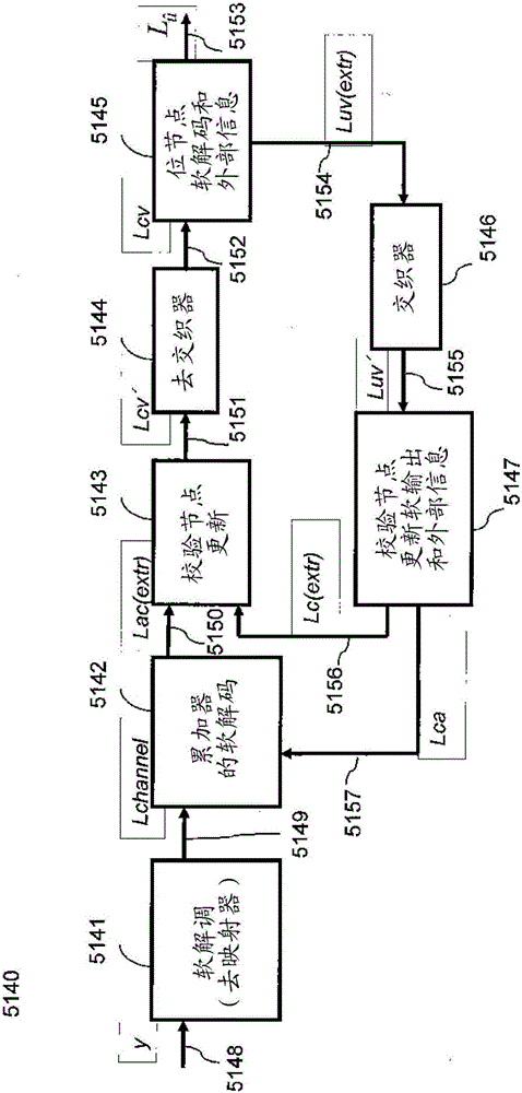 Systems and methods for encoding and decoding of check-irregular non-systematic ira codes