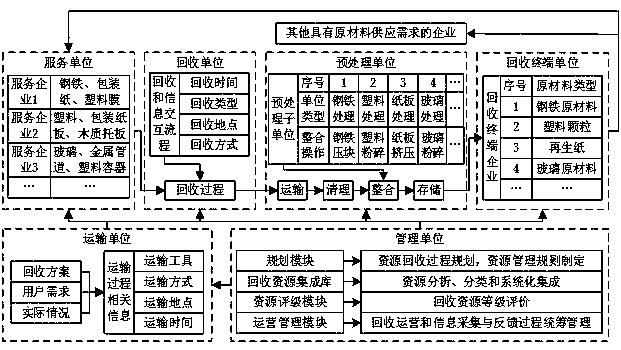 Manufacturing enterprise resource recovery cloud service system and method