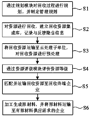 Manufacturing enterprise resource recovery cloud service system and method