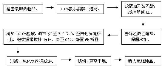 Purification method of hyodeoxycholic acid