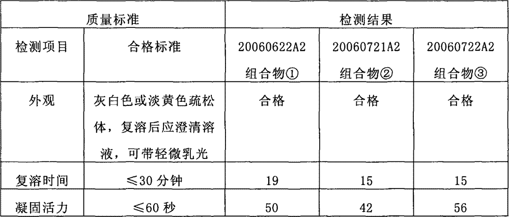 Method and substance for keeping fibrinogen activity in thermal treatment