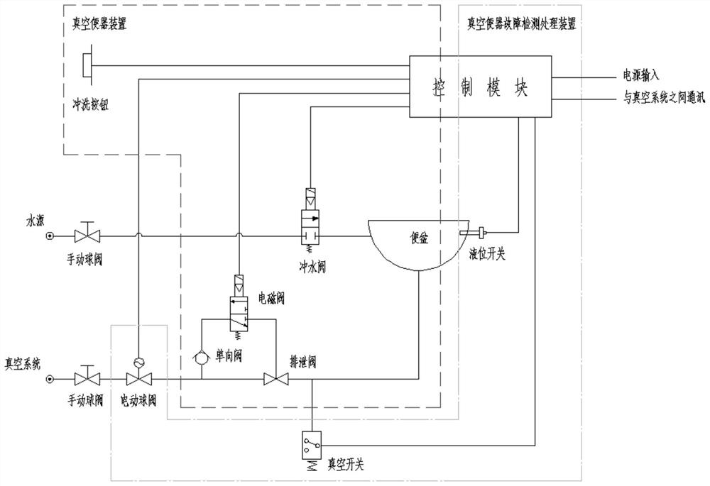 A vacuum toilet fault detection device and method