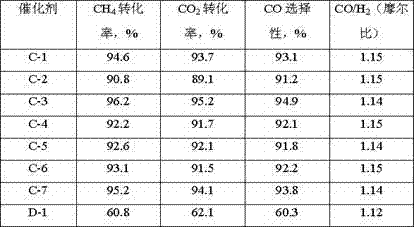 Preparation method of catalyst for synthetic gas preparation through reforming of methane and carbon dioxide