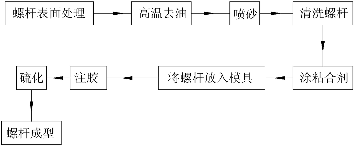 A kind of preparation method of rubber-lined screw